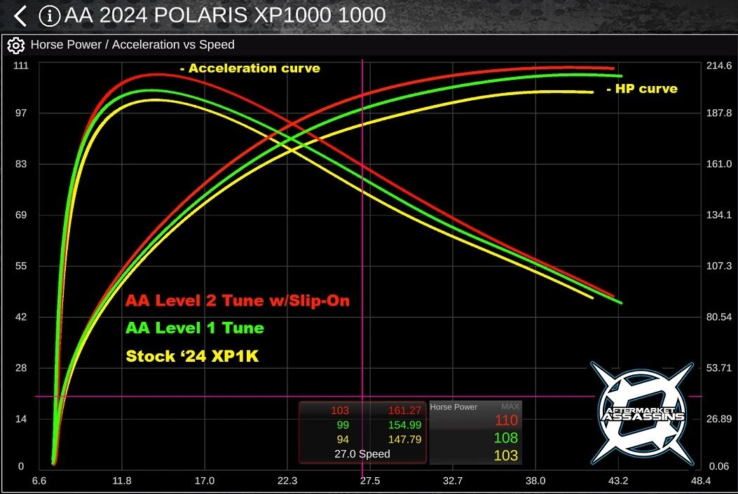 2024+ RZR XP 1000 Stage 1 Lock & Load Kit - Image 2